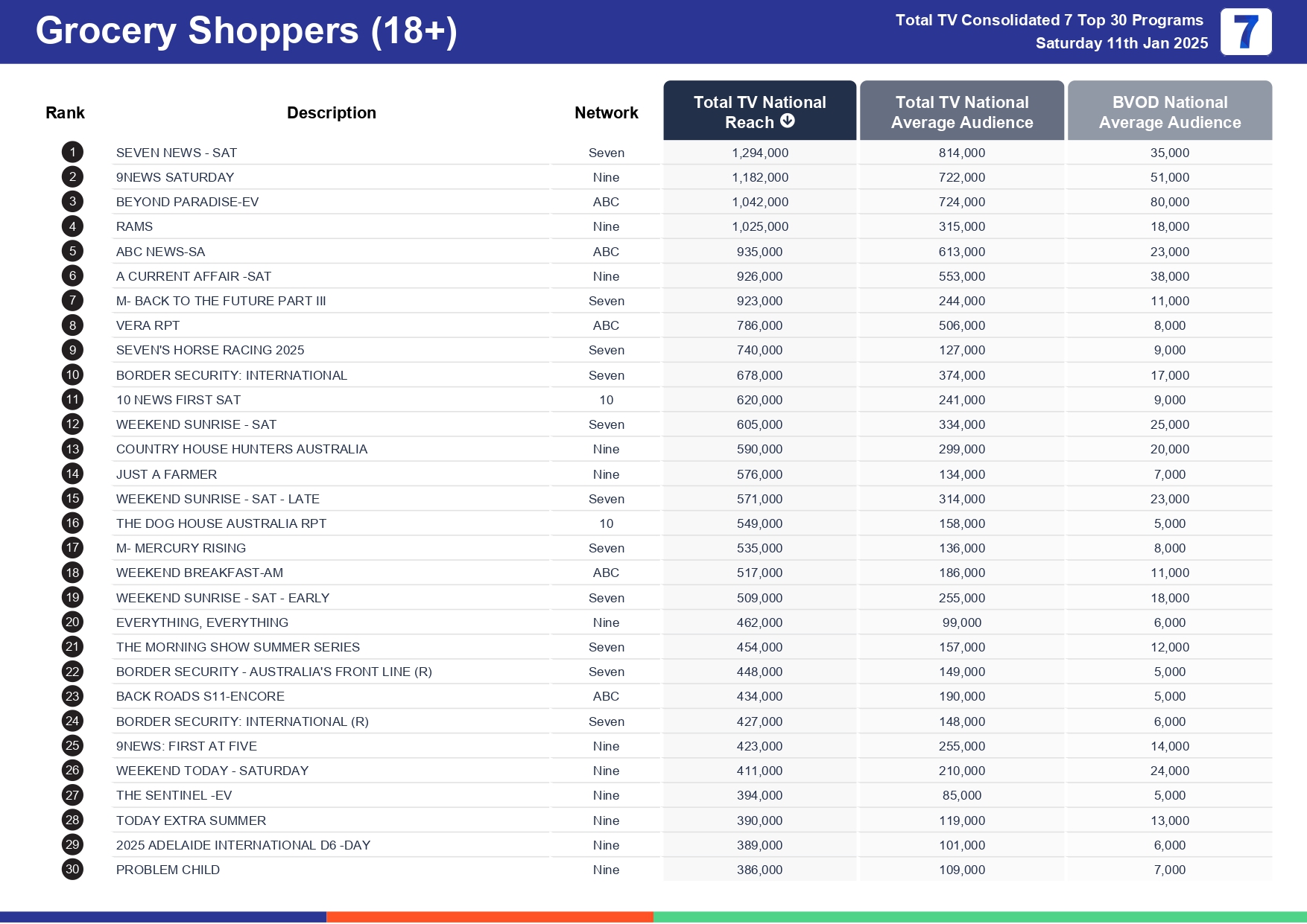Saturday 18 January 2025 TV Ratings Australia