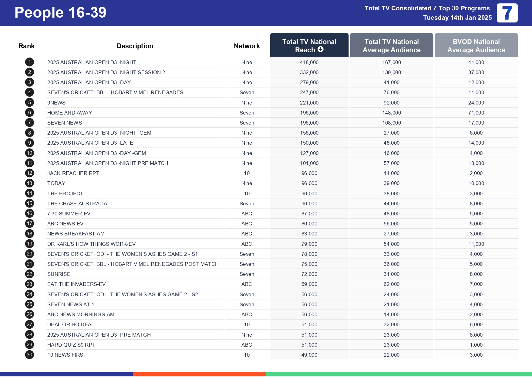 Tuesday 20 January 2025 TV Ratings Australia