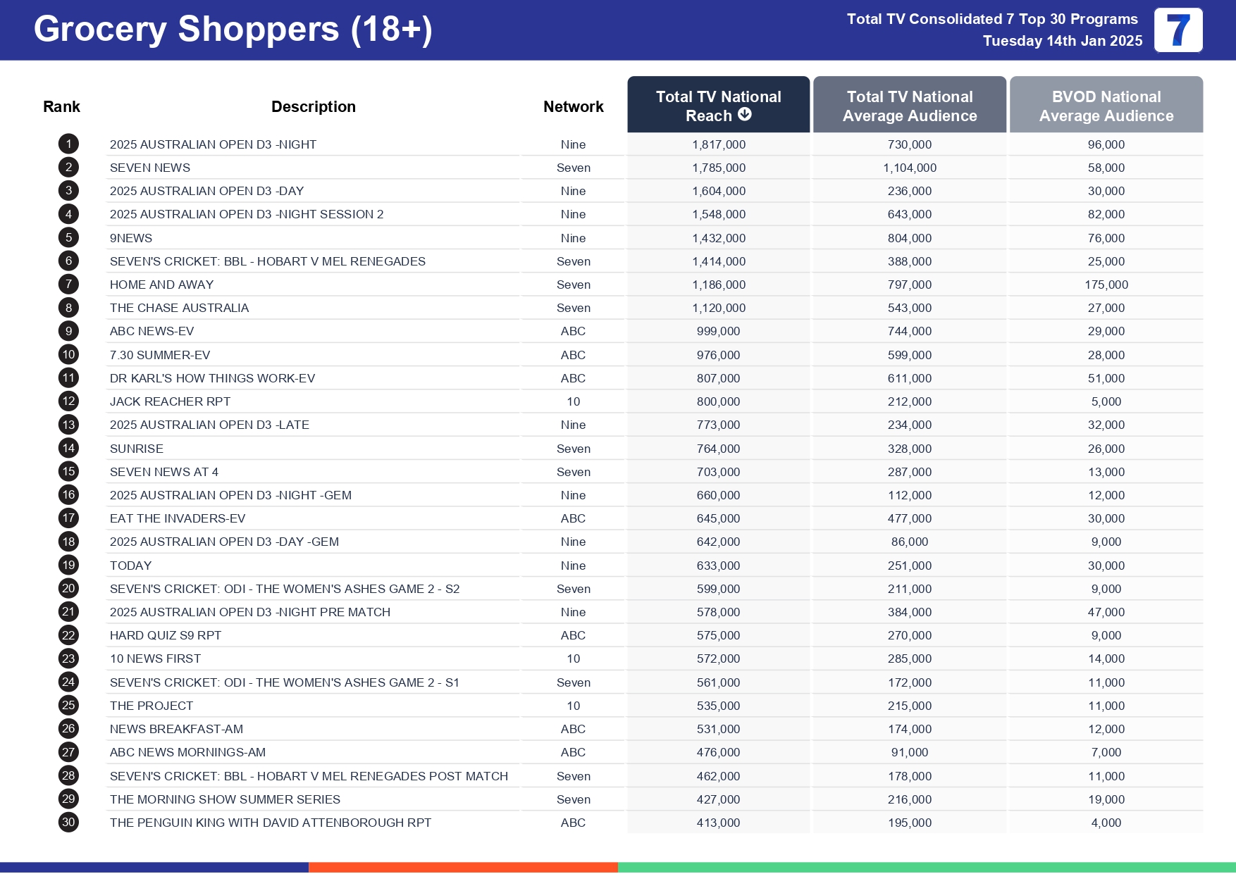 Tuesday 20 January 2025 TV Ratings Australia