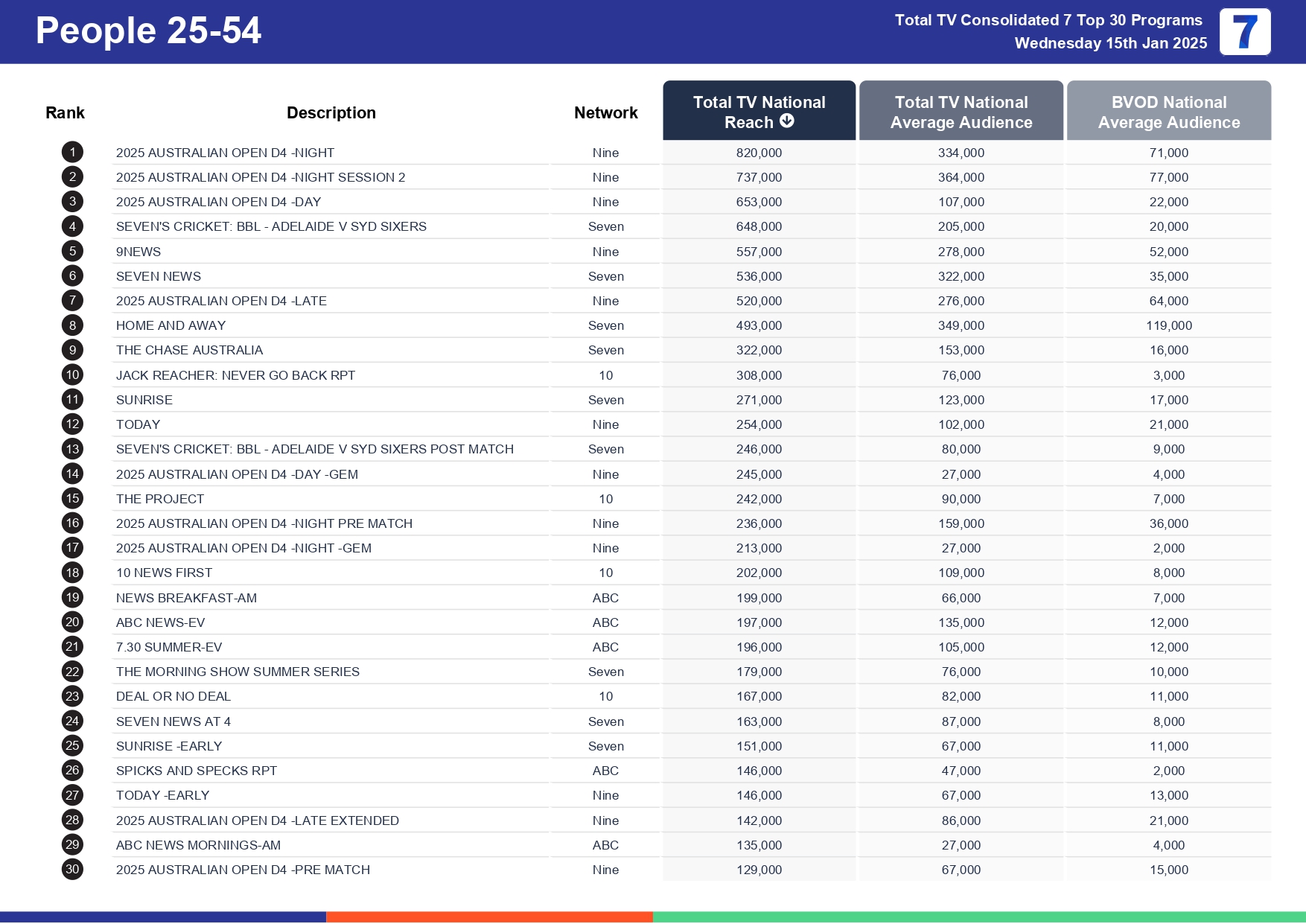 Wednesday 22 January 2025 TV Ratings Australia