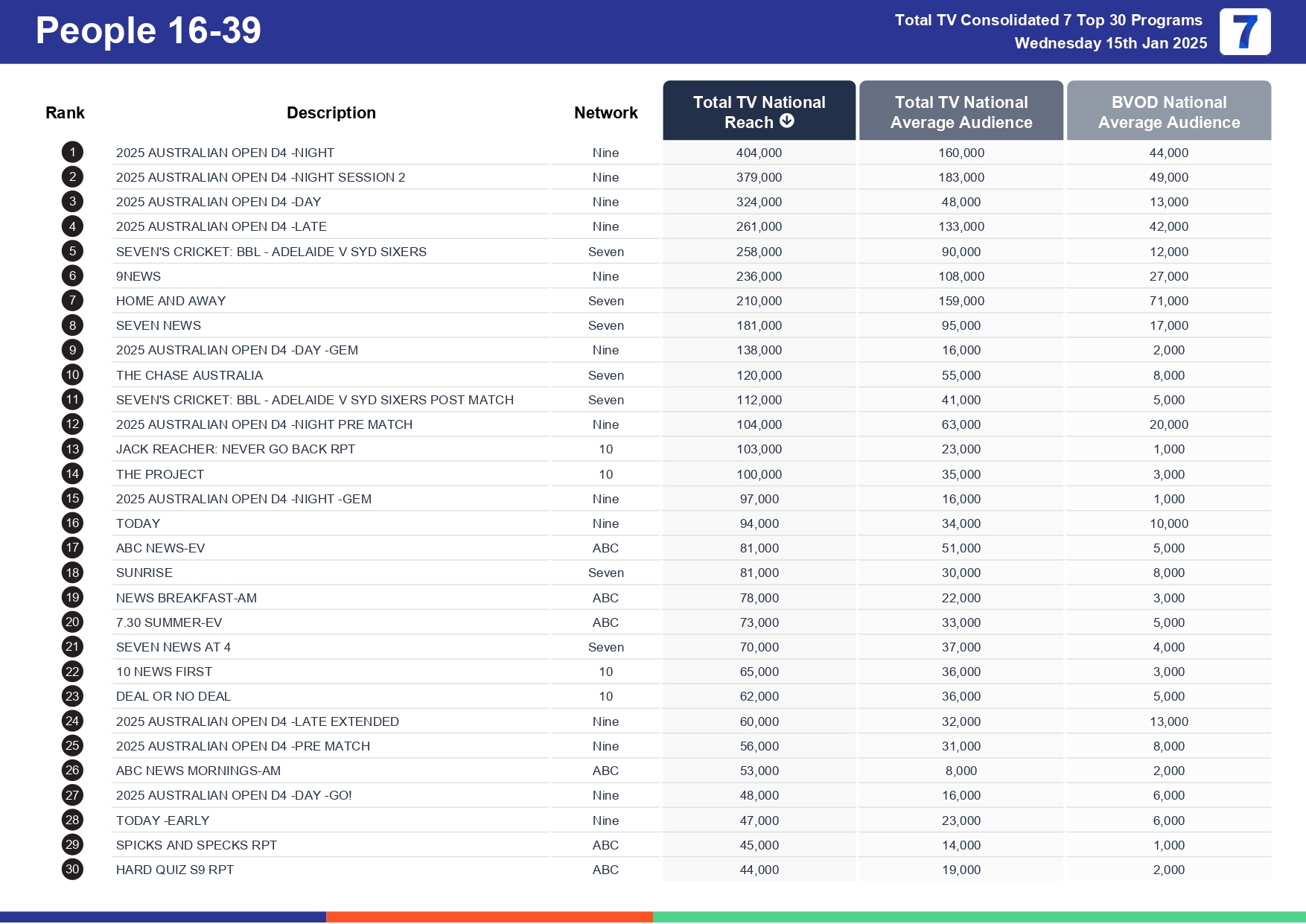 Wednesday 22 January 2025 TV Ratings Australia
