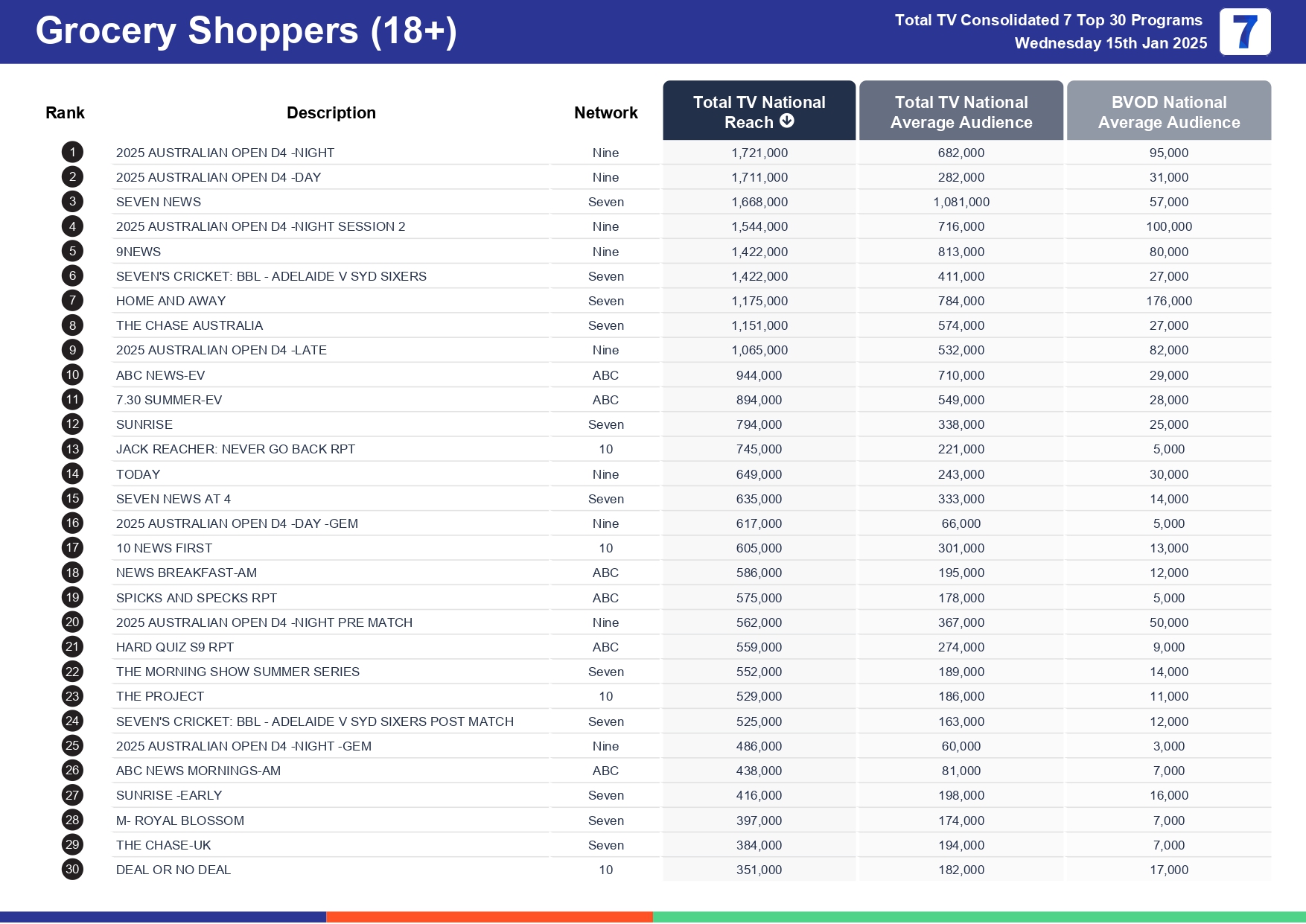 Wednesday 22 January 2025 TV Ratings Australia