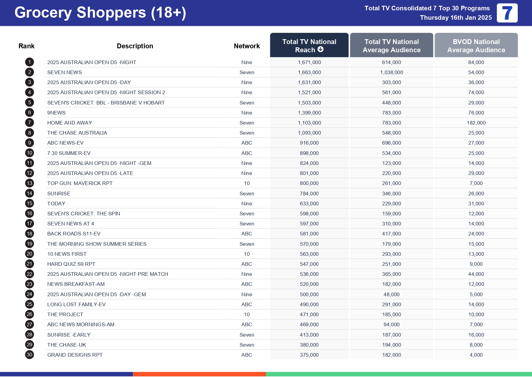 Thursday 23 January 2025 TV Ratings Australia