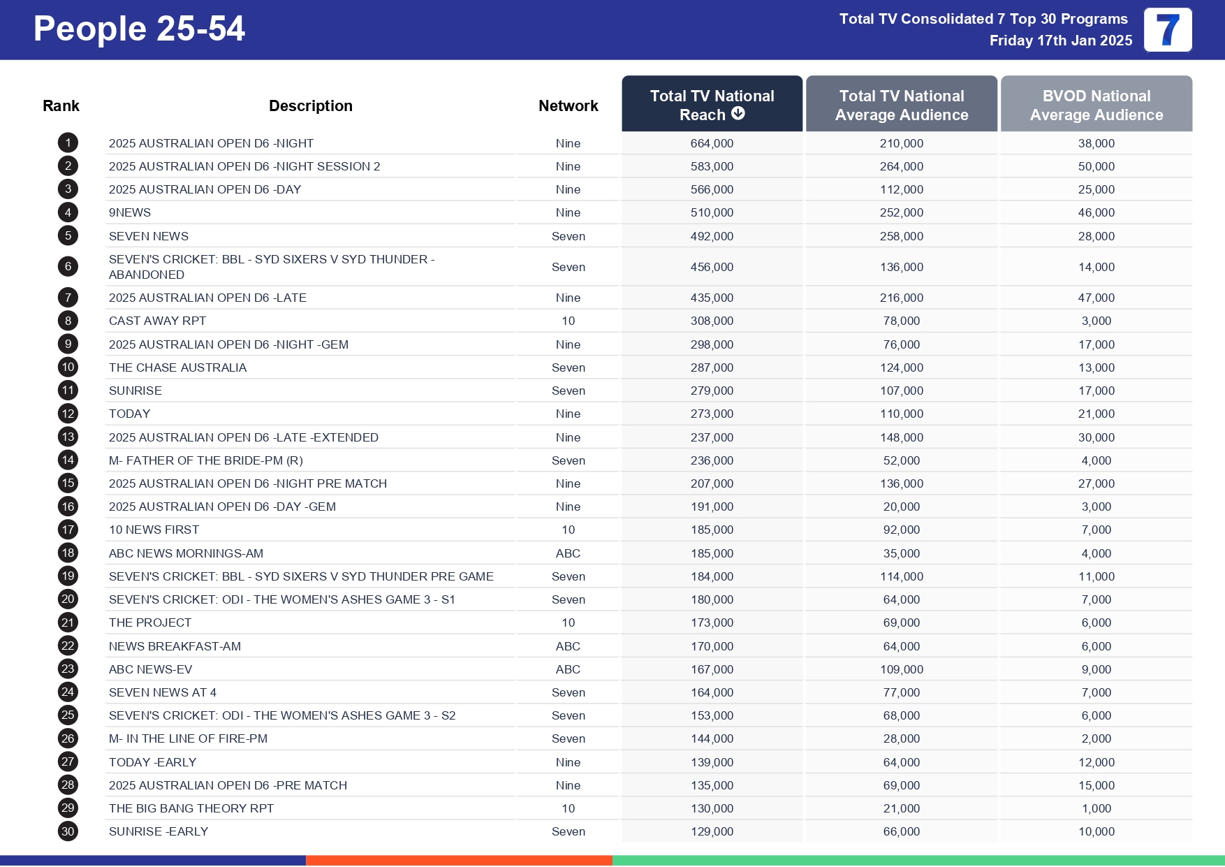 Friday 24 January 2025 TV Ratings Australia