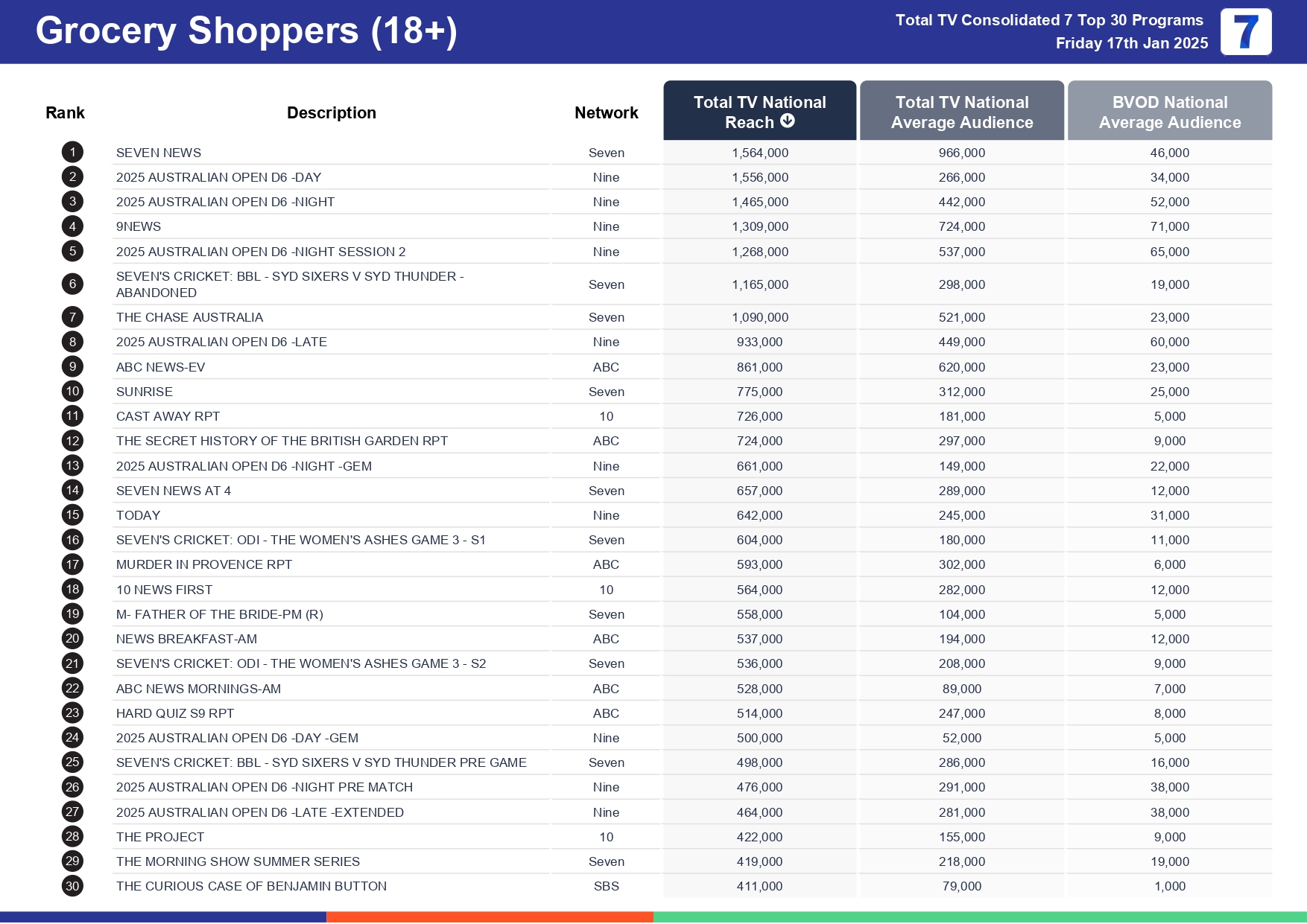 Friday 24 January 2025 TV Ratings Australia