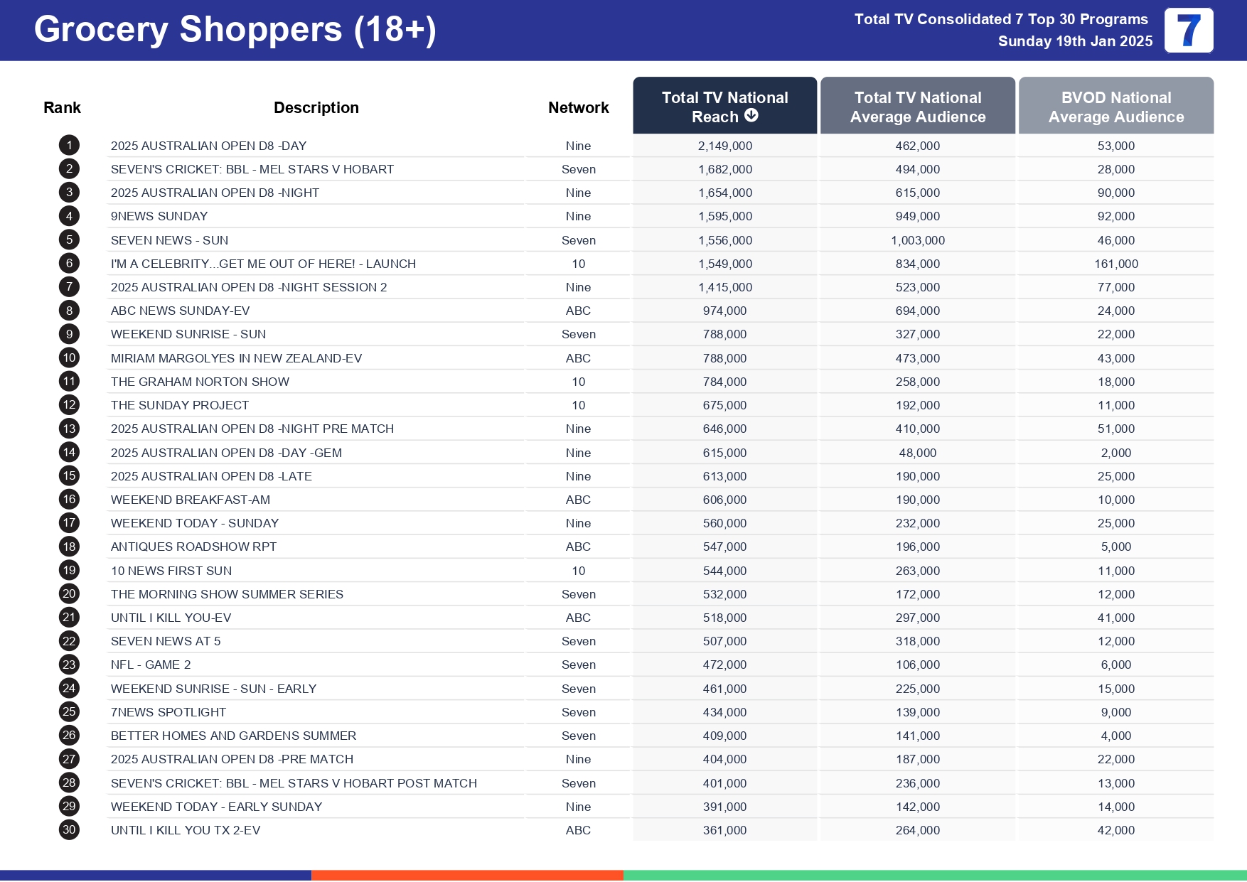Sunday 26 January 2025 TV Ratings Australia