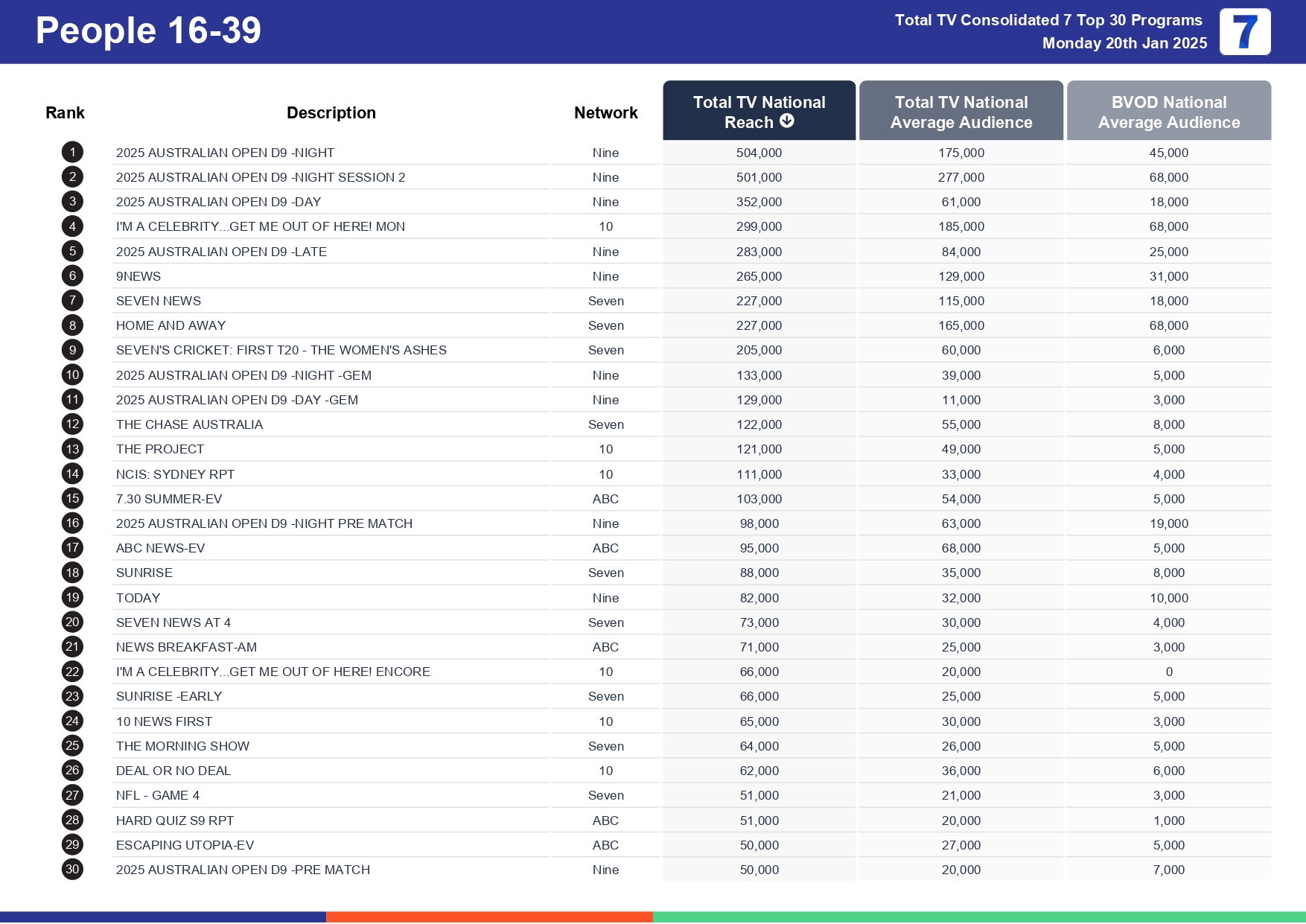 Monday 27 January 2025 TV Ratings Australia