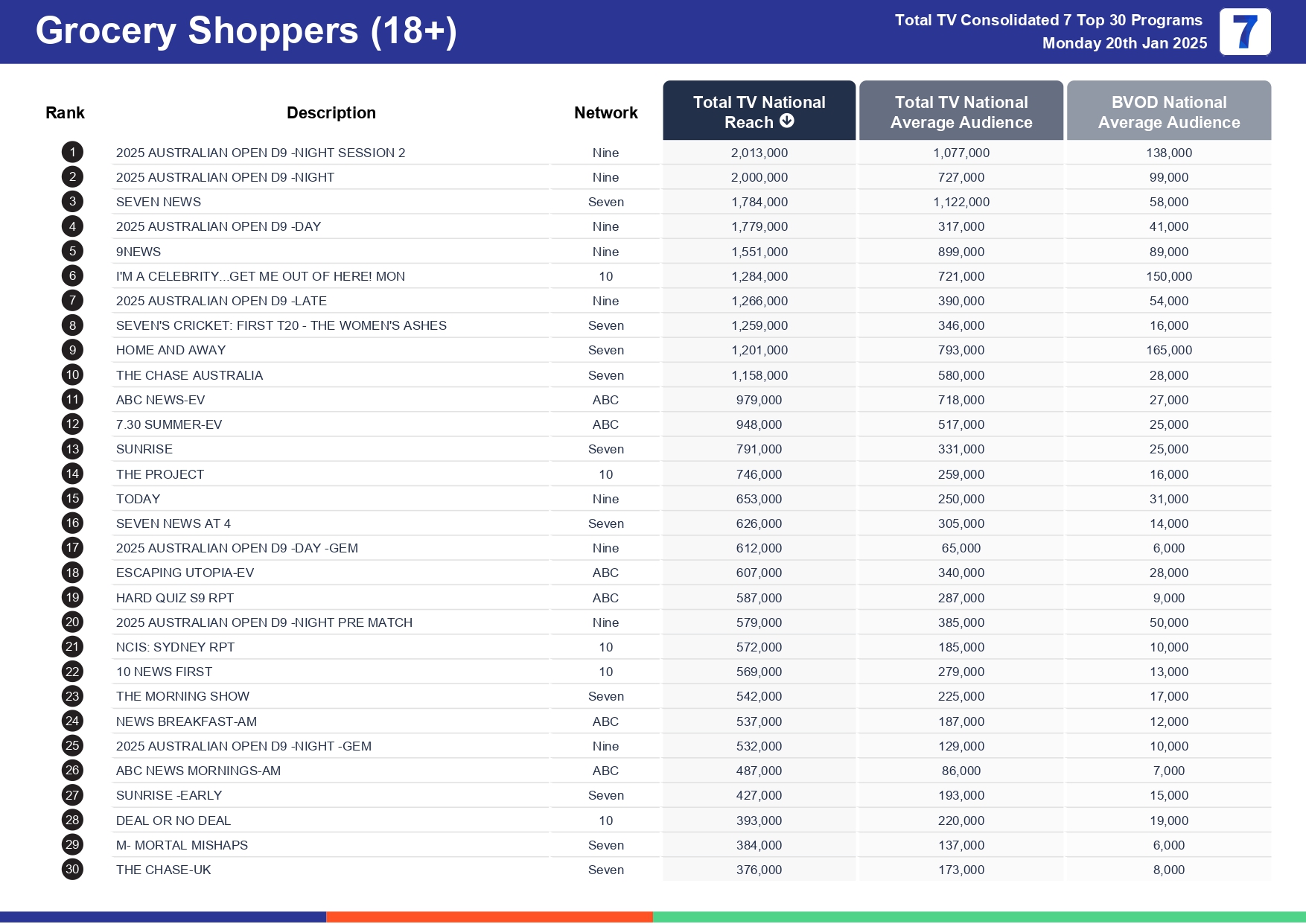 Monday 27 January 2025 TV Ratings Australia