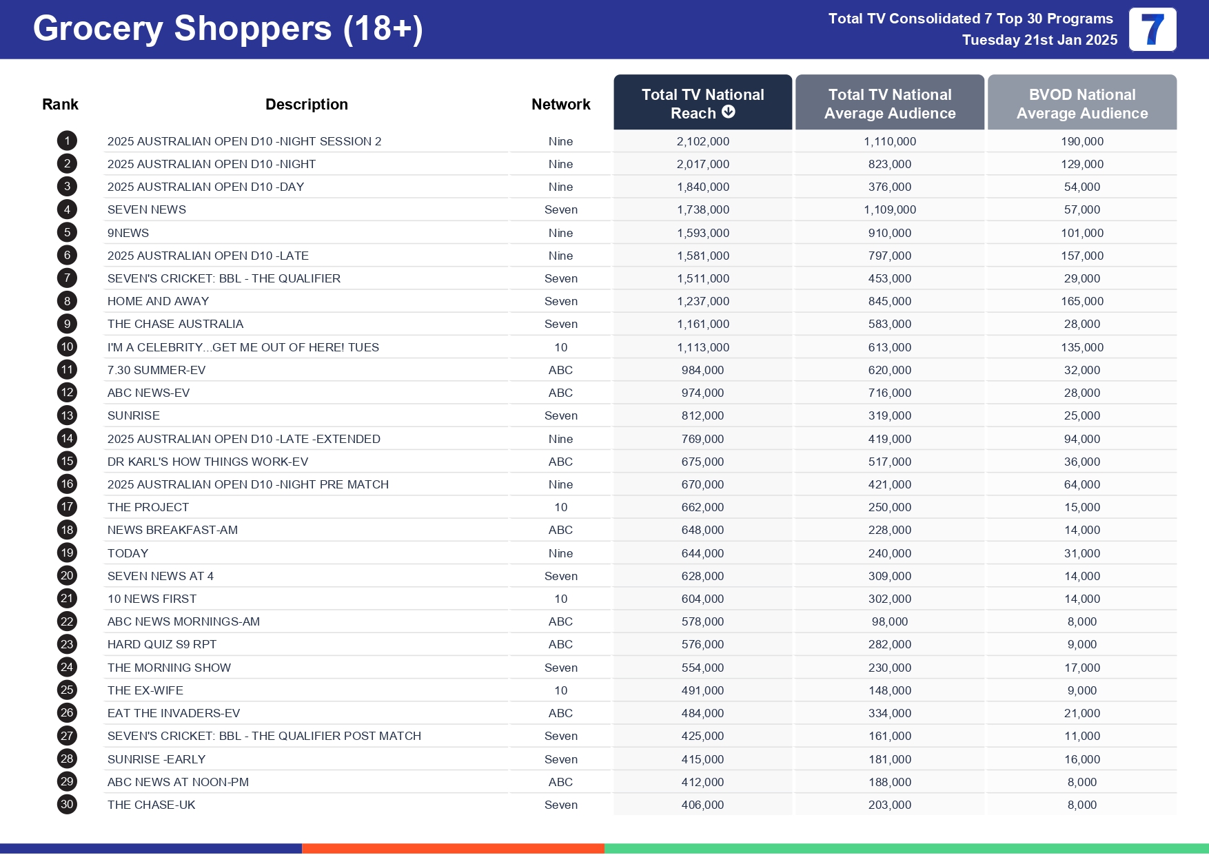 Tuesday 28 January 2025 TV Ratings Australia