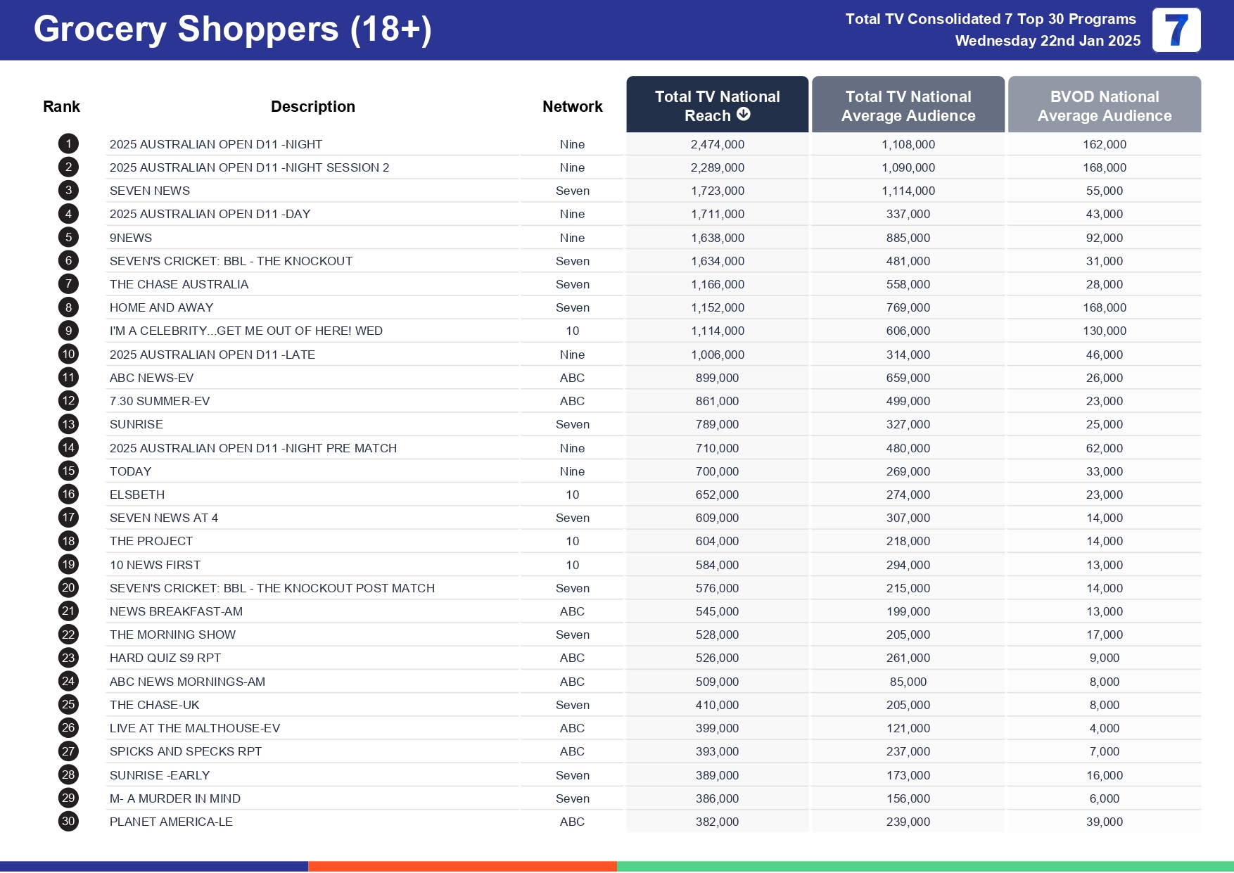 Wednesday 29 January 2025 TV Ratings Australia