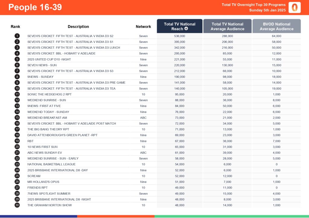 Sunday 5 January 2025 TV Ratings Australia