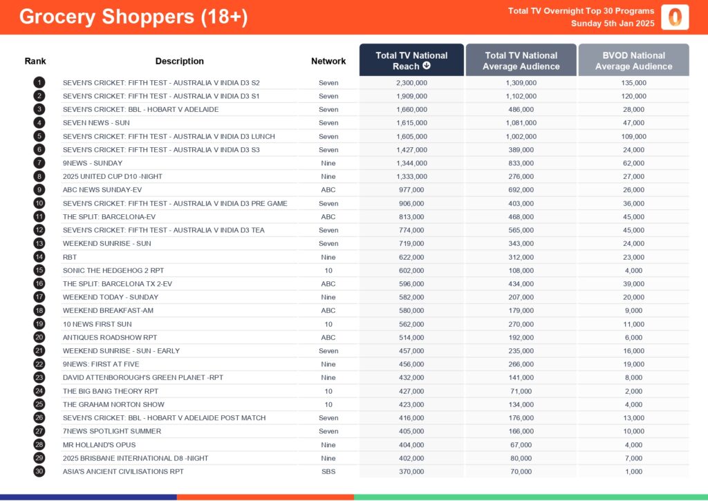 Sunday 5 January 2025 TV Ratings Australia