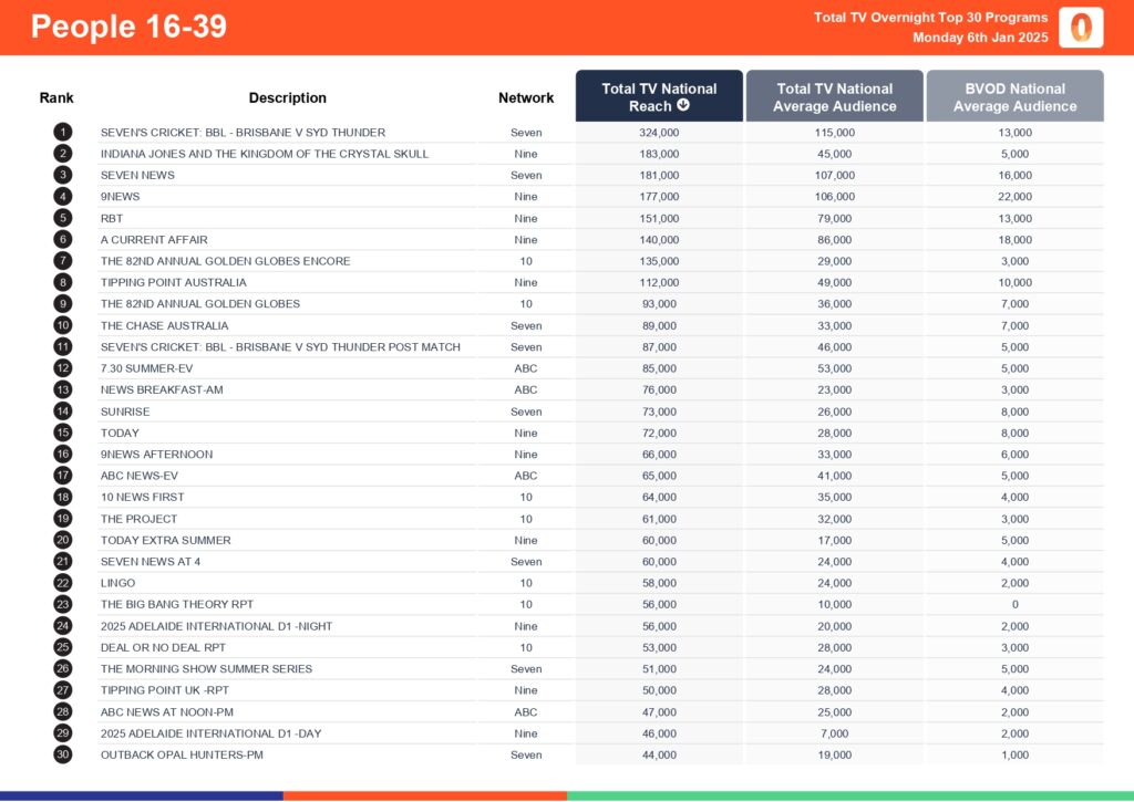 Monday 6 January 2025 TV Ratings Australia