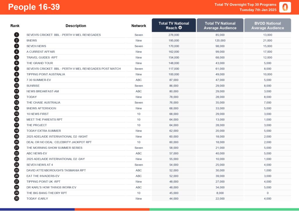 Tuesday 7 January 2025 TV Ratings Australia