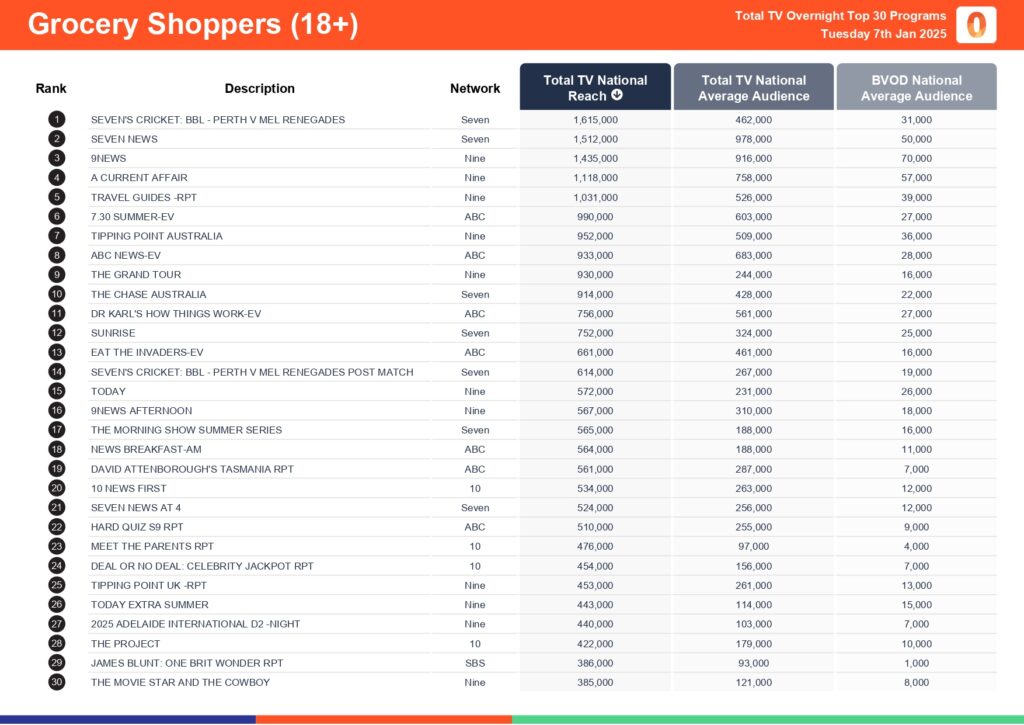 Tuesday 7 January 2025 TV Ratings Australia