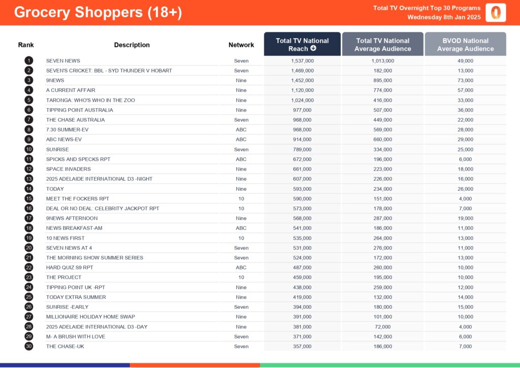 Wednesday 8 January 2025 TV Ratings Australia