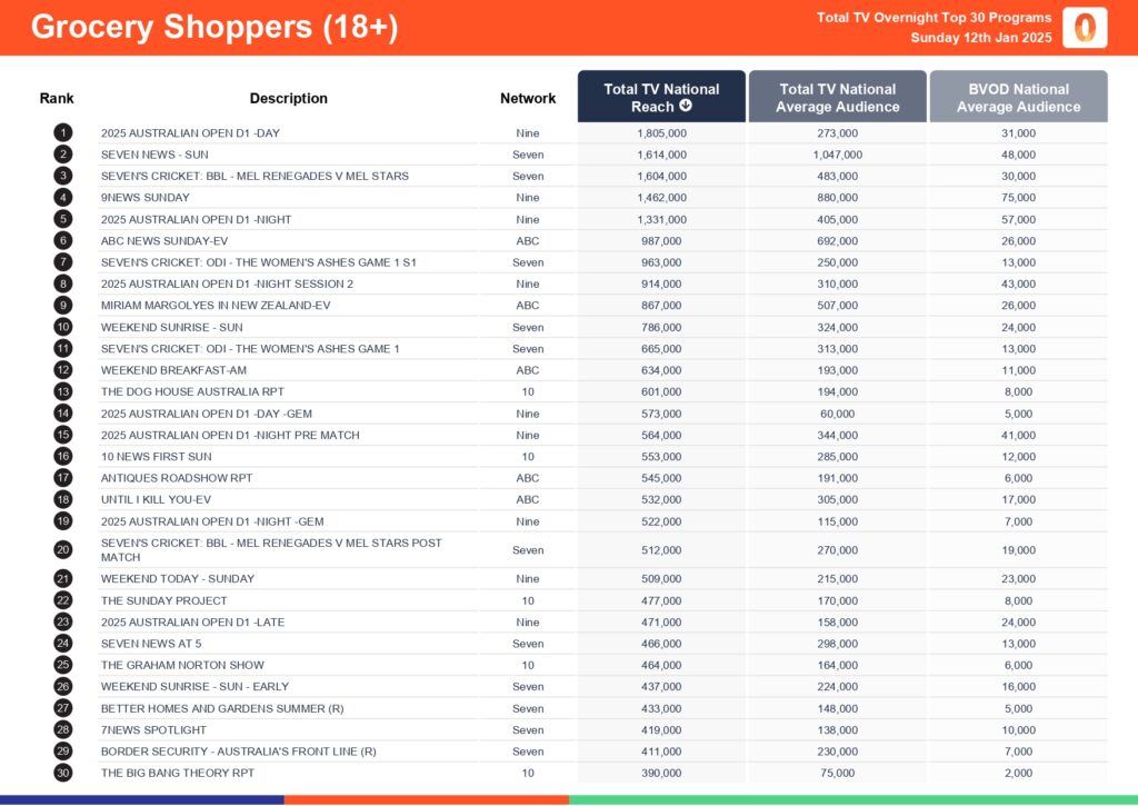 Sunday 12 January 2025 TV Ratings Australia