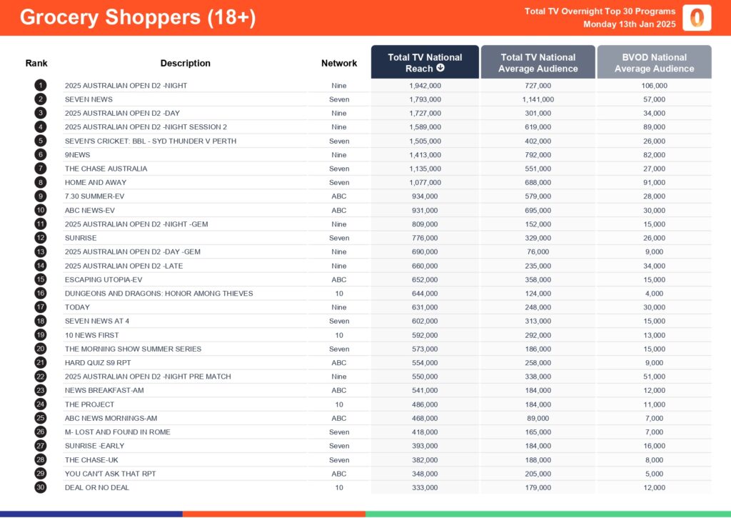 Monday 13 January 2025 TV Ratings Australia