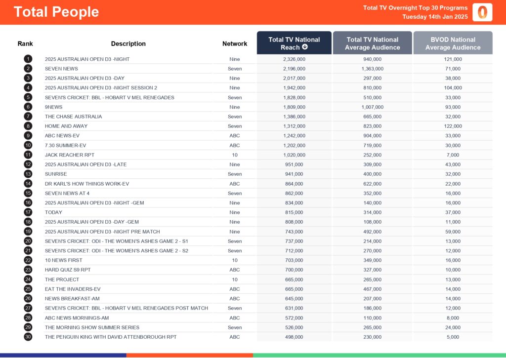 Tuesday 14 January 2025 TV Ratings Australia