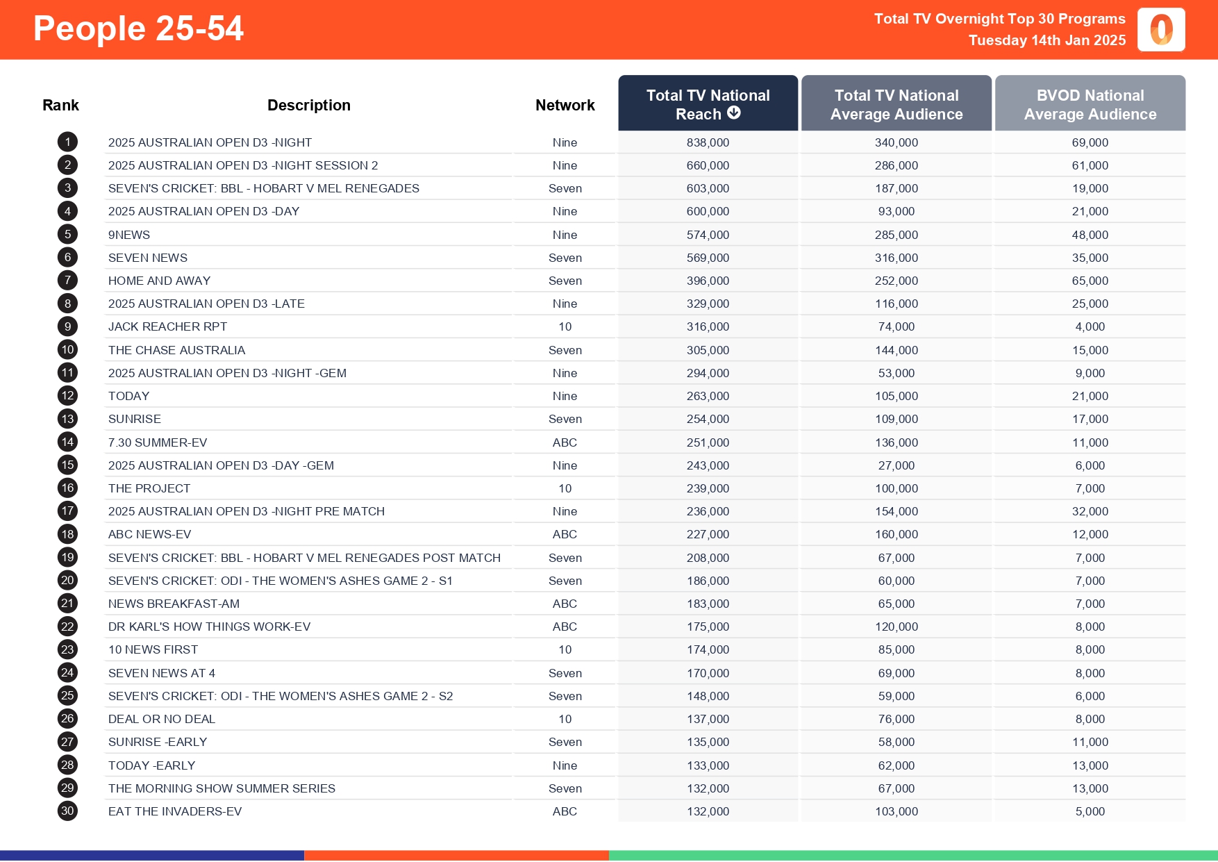 Tuesday 14 January 2025 TV Ratings Australia
