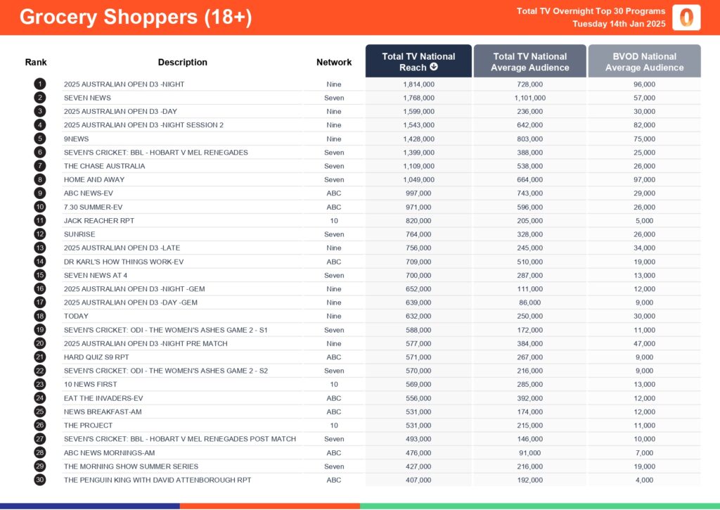 Tuesday 14 January 2025 TV Ratings Australia