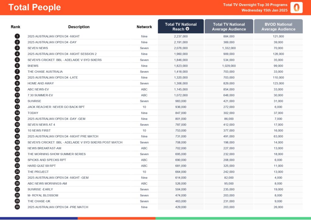 Wednesday 15 January 2025 TV Ratings Australia