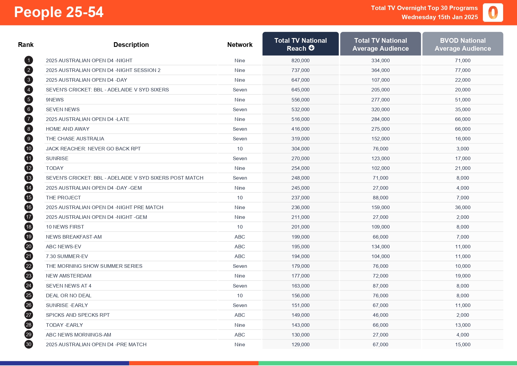 Wednesday 15 January 2025 TV Ratings Australia