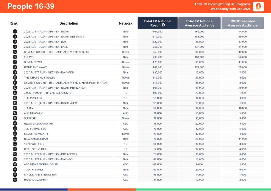 Wednesday 15 January 2025 TV Ratings Australia