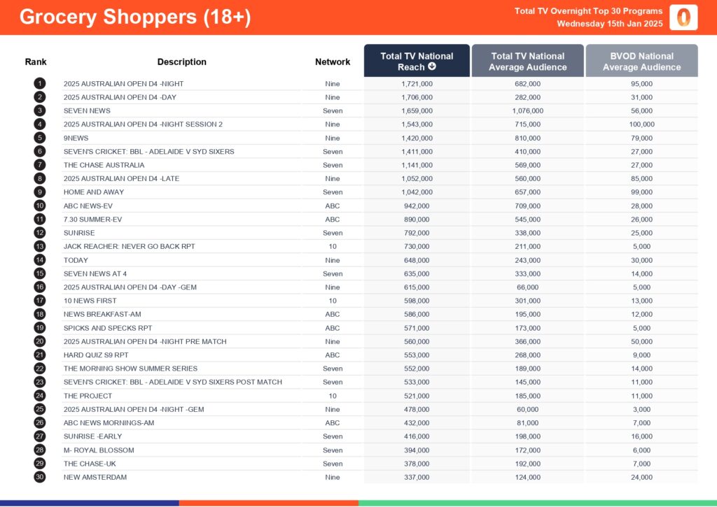 Wednesday 15 January 2025 TV Ratings Australia