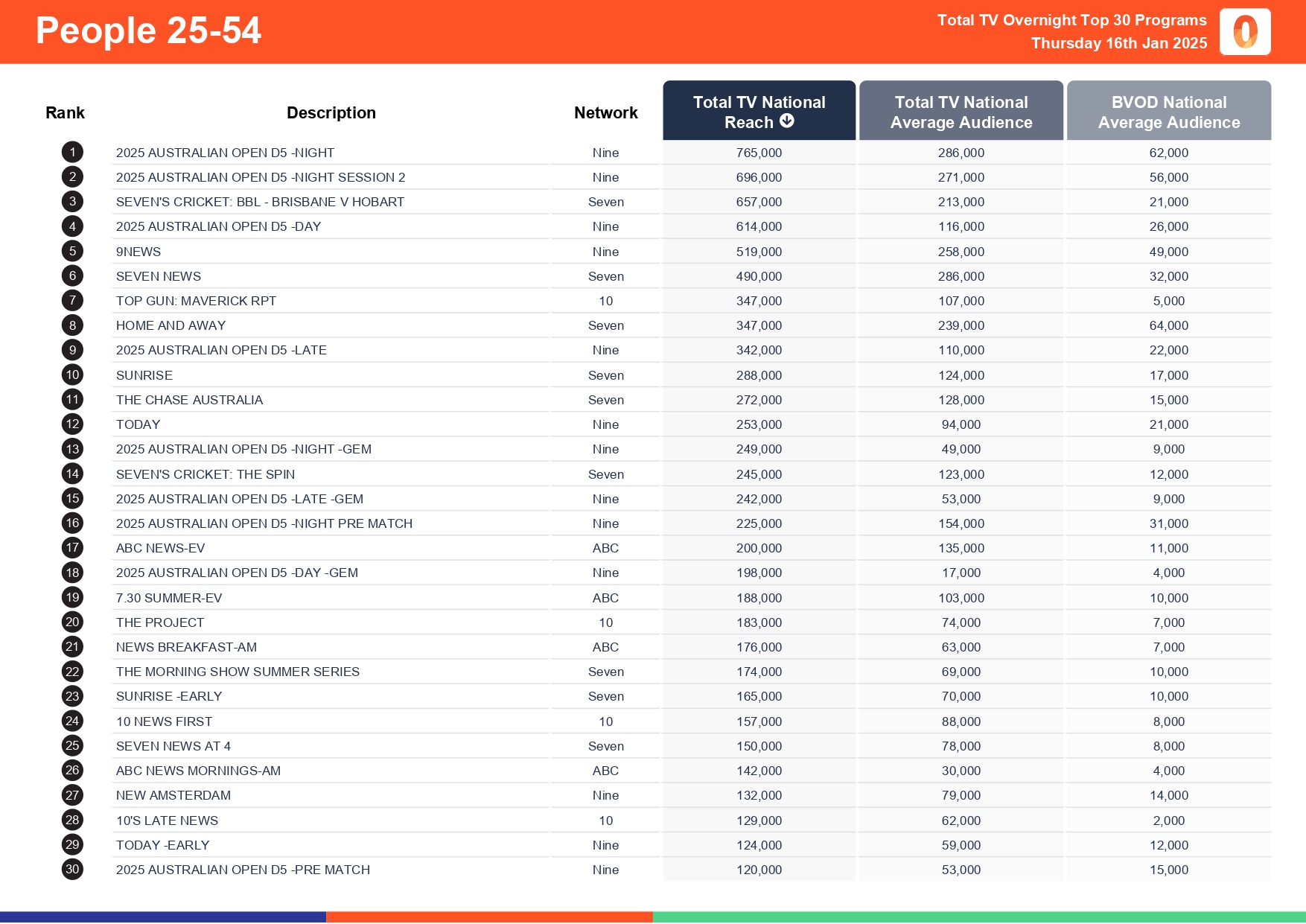 Thursday 16 January 2025 TV Ratings Australia