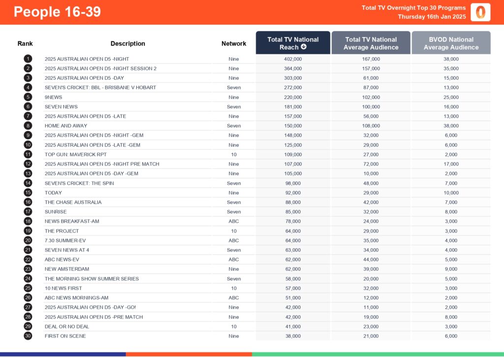 Thursday 16 January 2025 TV Ratings Australia