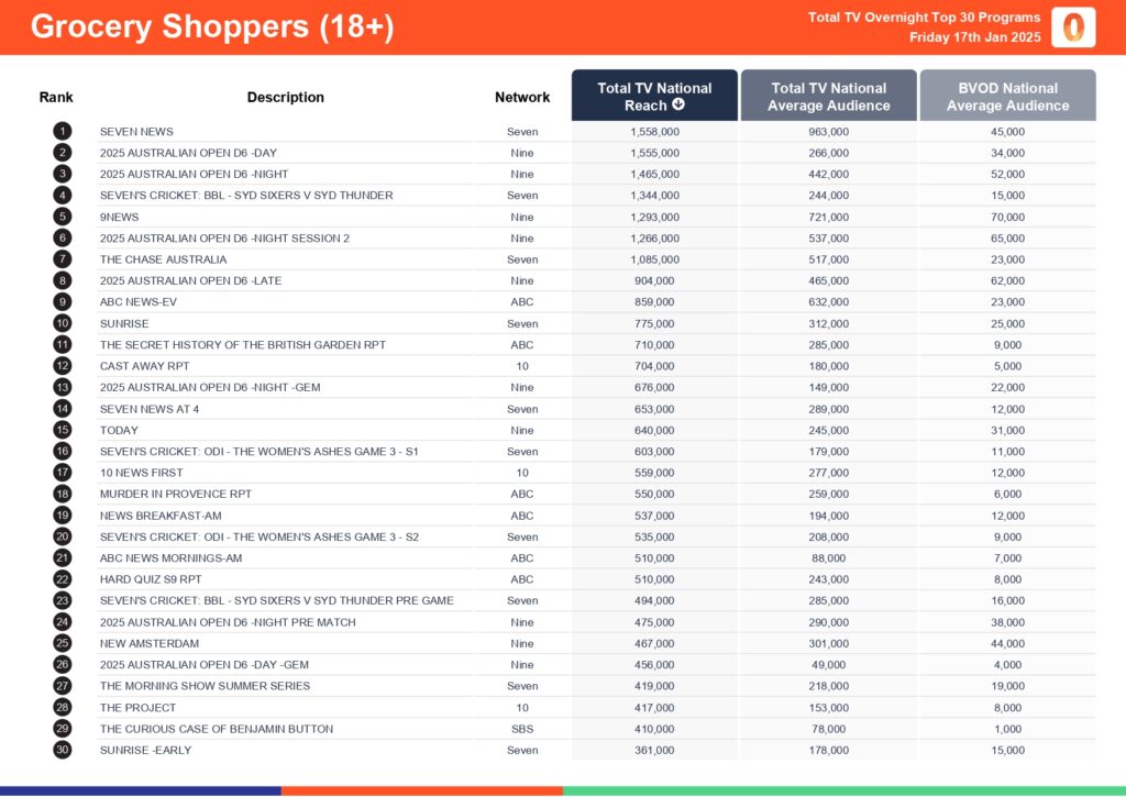 Friday 17 January 2025 TV Ratings Australia