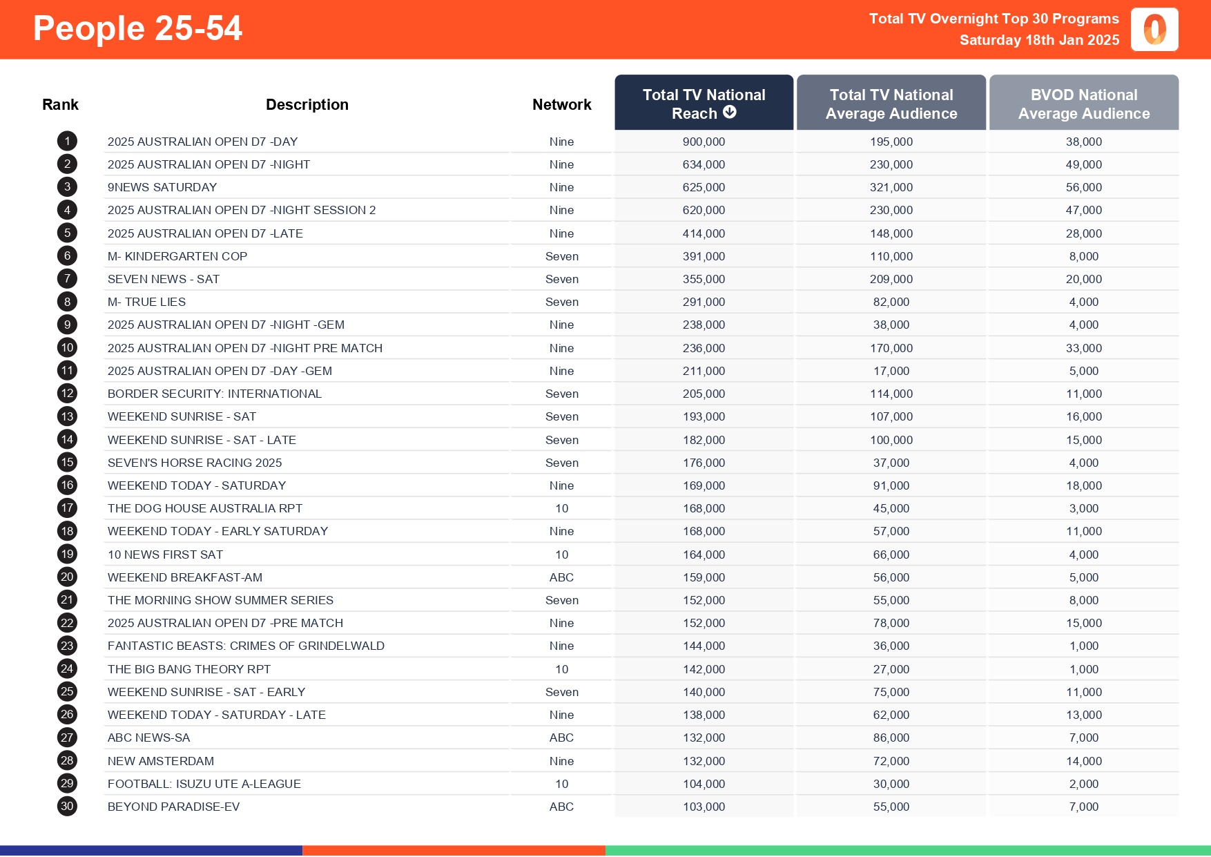 Saturday 18 January 2025 TV Ratings Australia