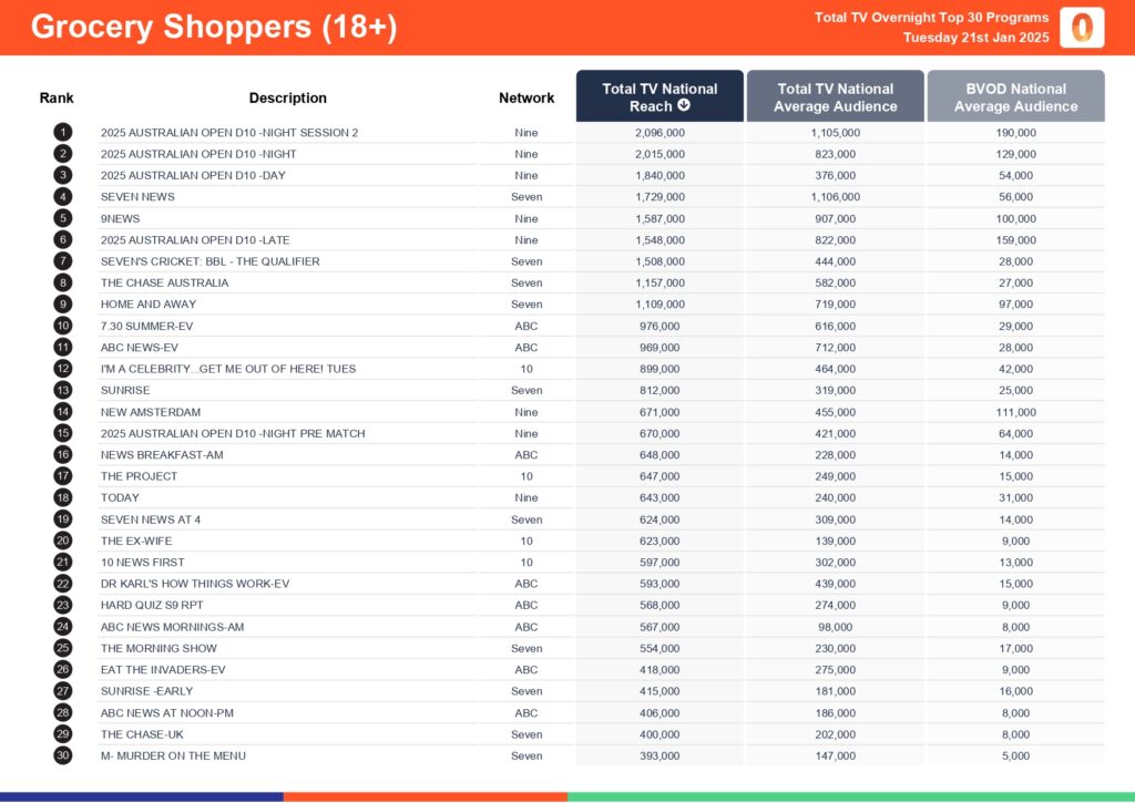 Tuesday 20 January 2025 TV Ratings Australia