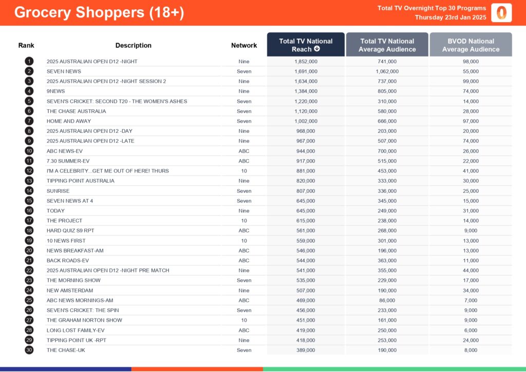 Thursday 23 January 2025 TV Ratings Australia