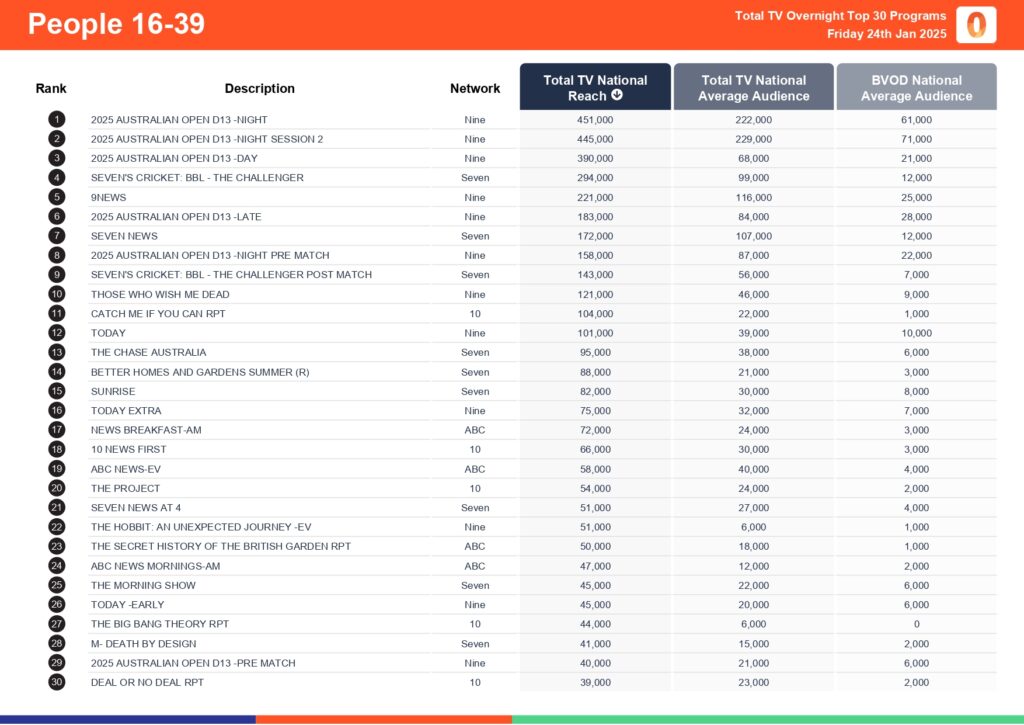 Friday 24 January 2025 TV Ratings Australia