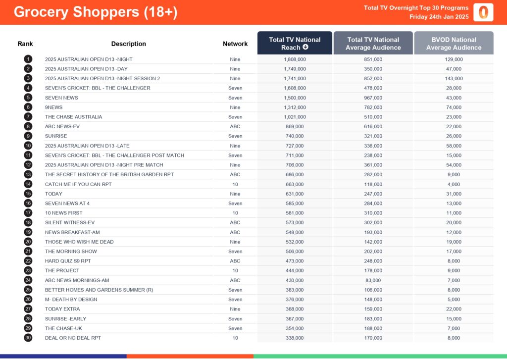 Friday 24 January 2025 TV Ratings Australia