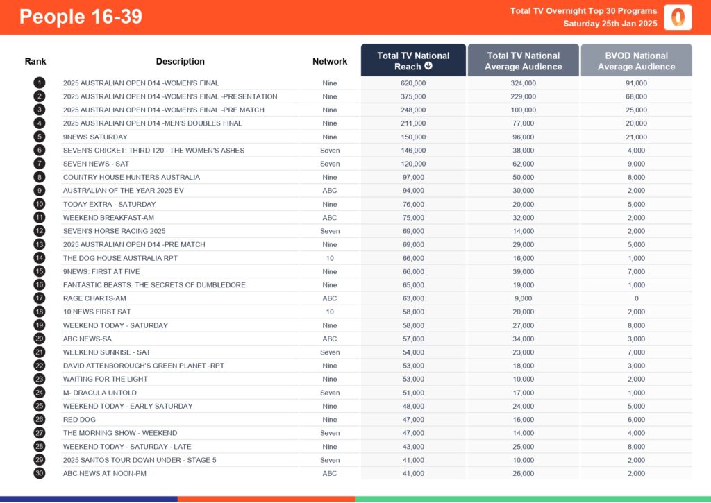Saturday 25 January 2025 TV Ratings Australia