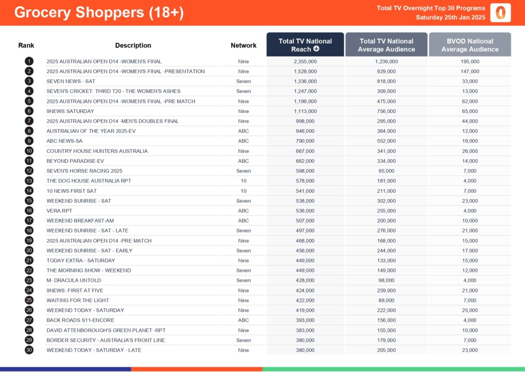 Saturday 25 January 2025 TV Ratings Australia
