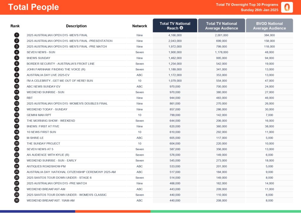 Sunday 26 January 2025 TV Ratings Australia