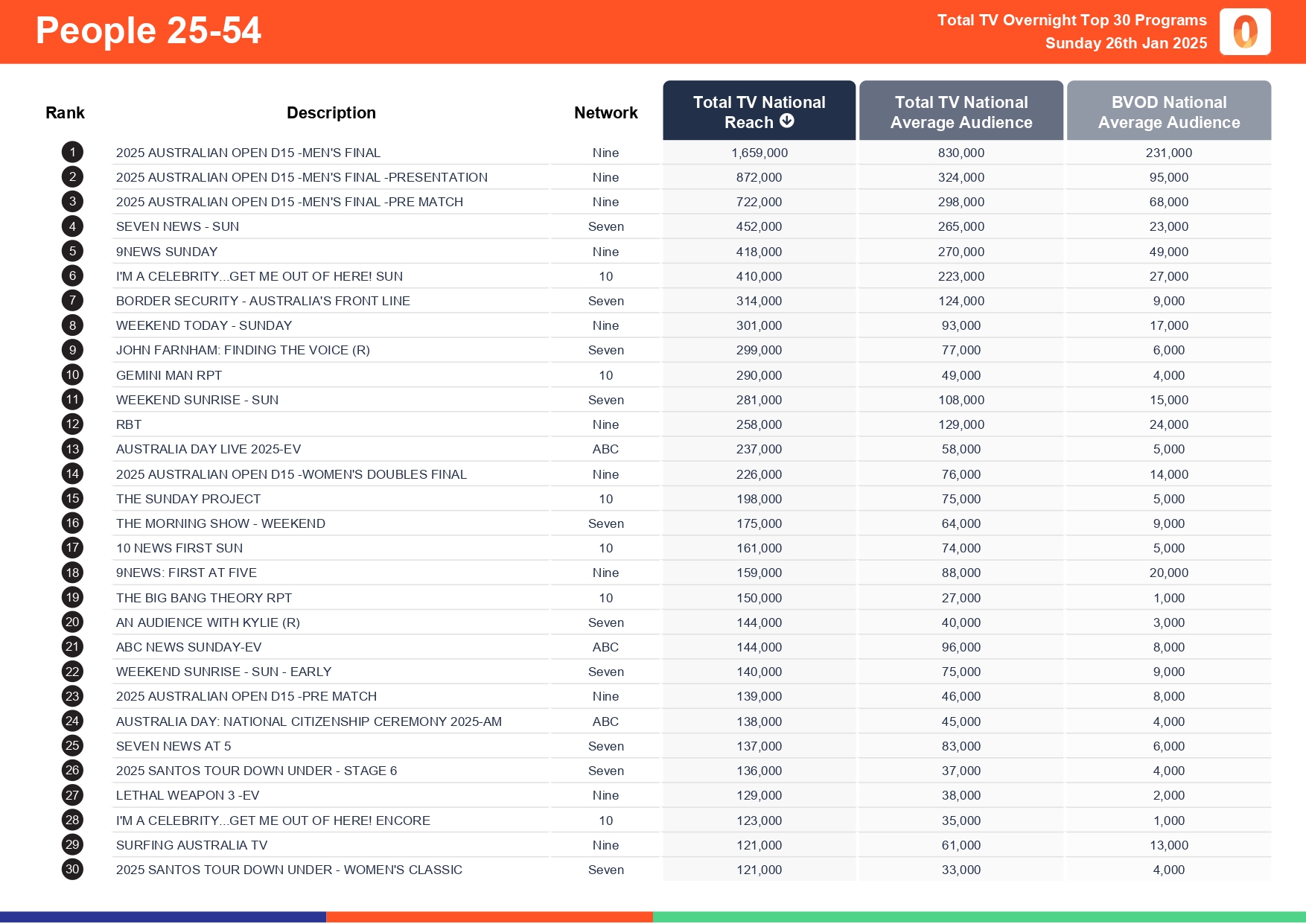 Sunday 26 January 2025 TV Ratings Australia