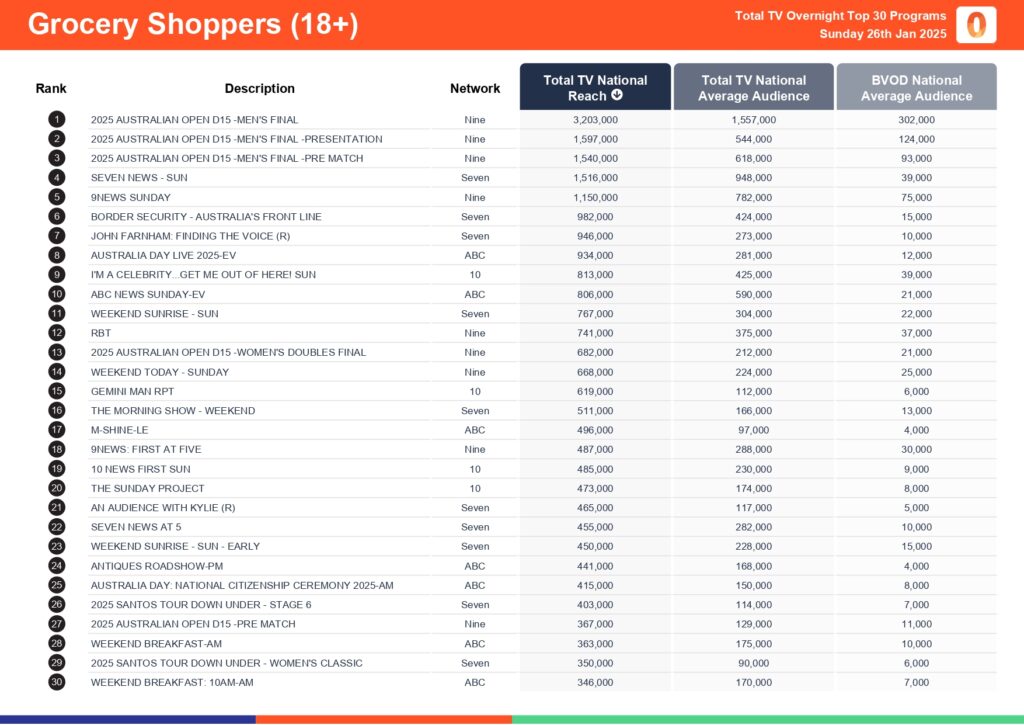 Sunday 26 January 2025 TV Ratings Australia