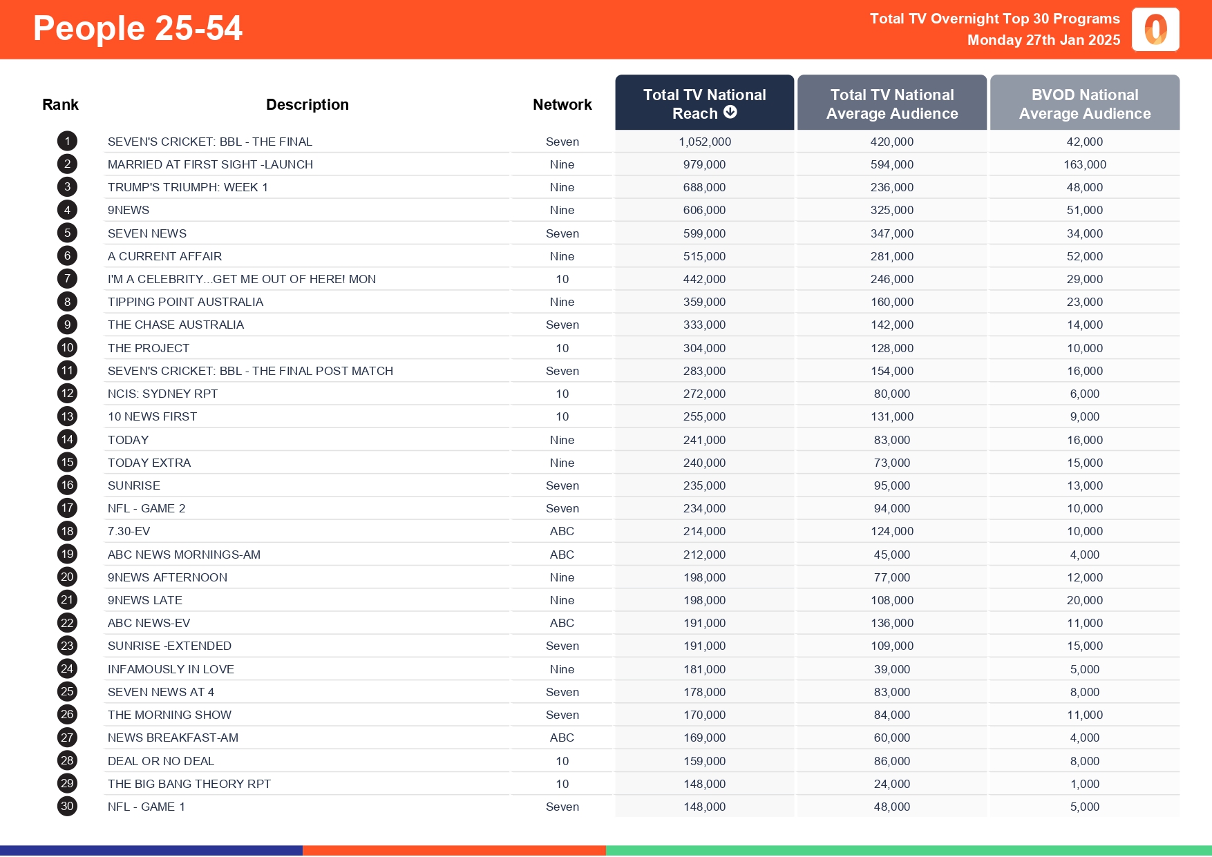 Monday 27 January 2025 TV Ratings Australia