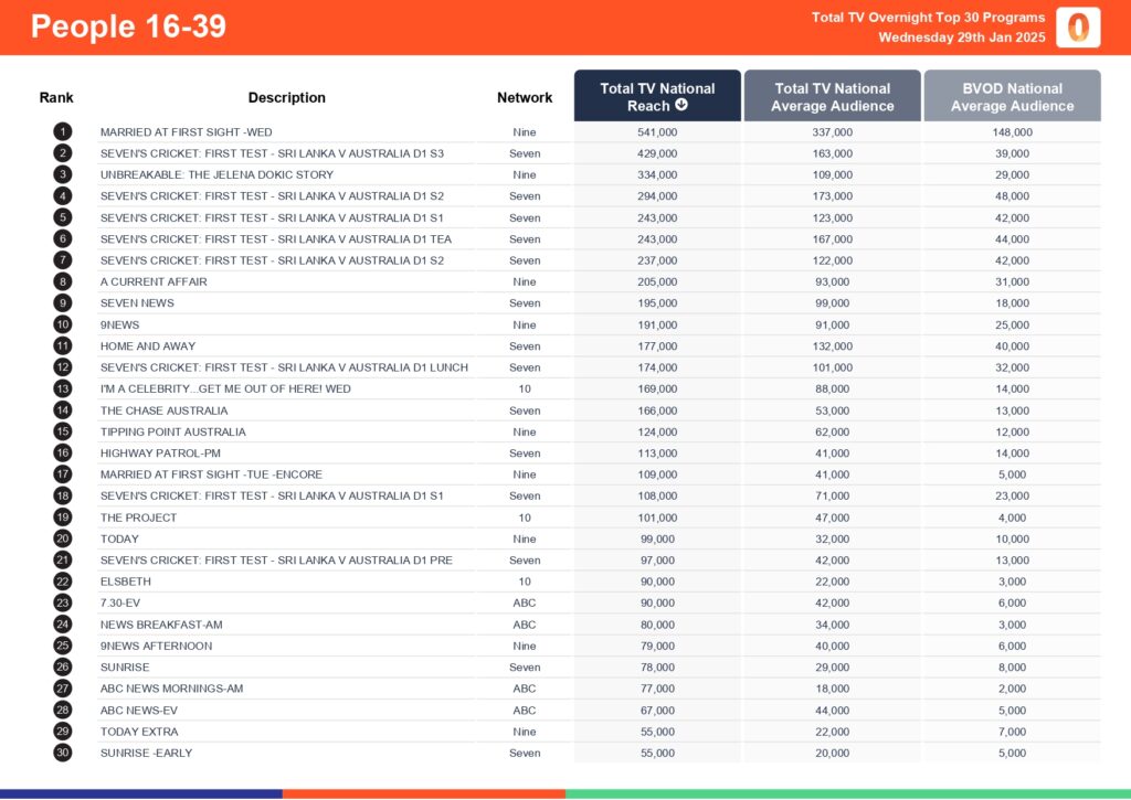 Wednesday 29 January 2025 TV Ratings Australia