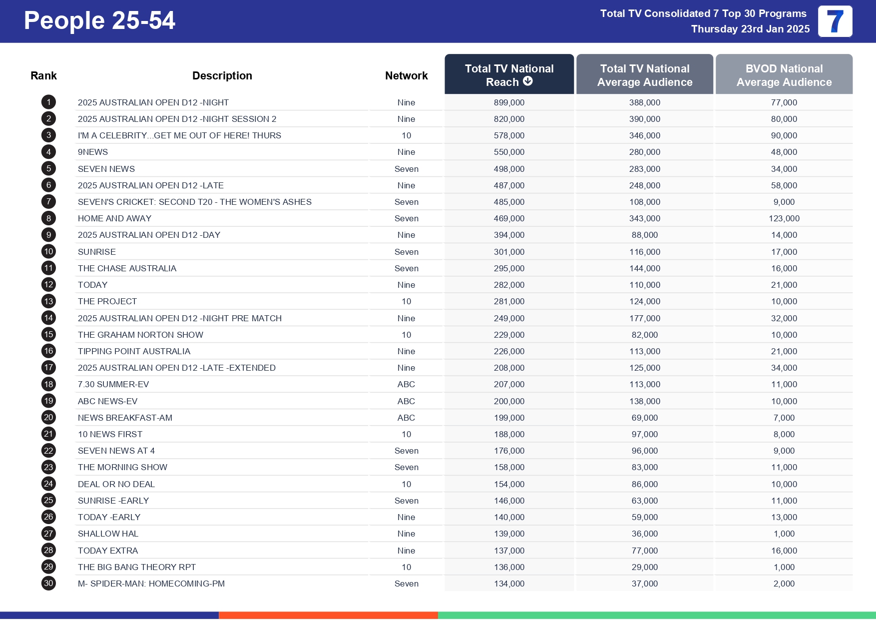 Thursday 30 January 2025 TV Ratings Australia