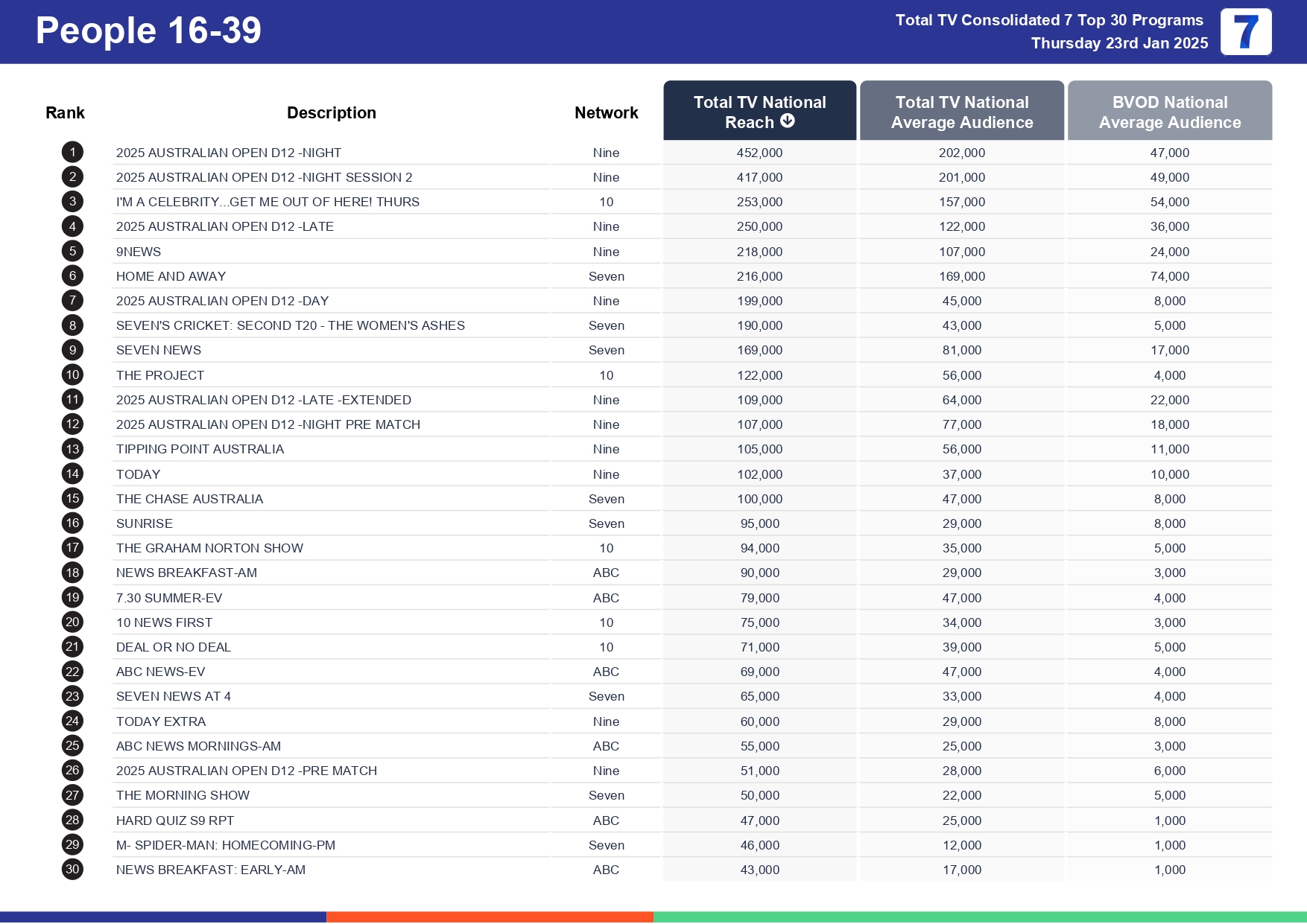 Thursday 30 January 2025 TV Ratings Australia