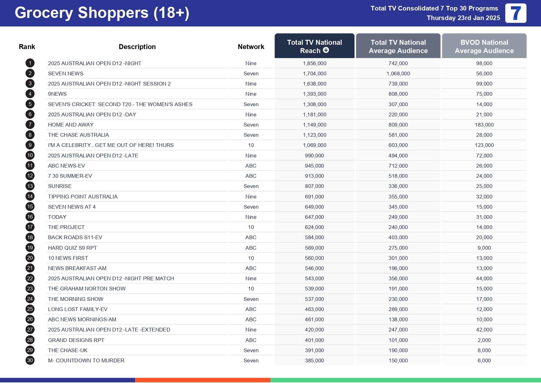 Thursday 30 January 2025 TV Ratings Australia