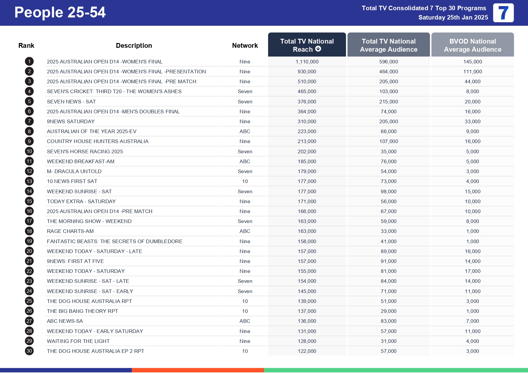 Saturday 1 February 2025 TV Ratings Australia