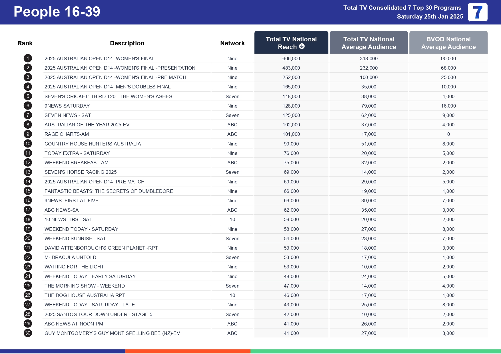 Saturday 1 February 2025 TV Ratings Australia