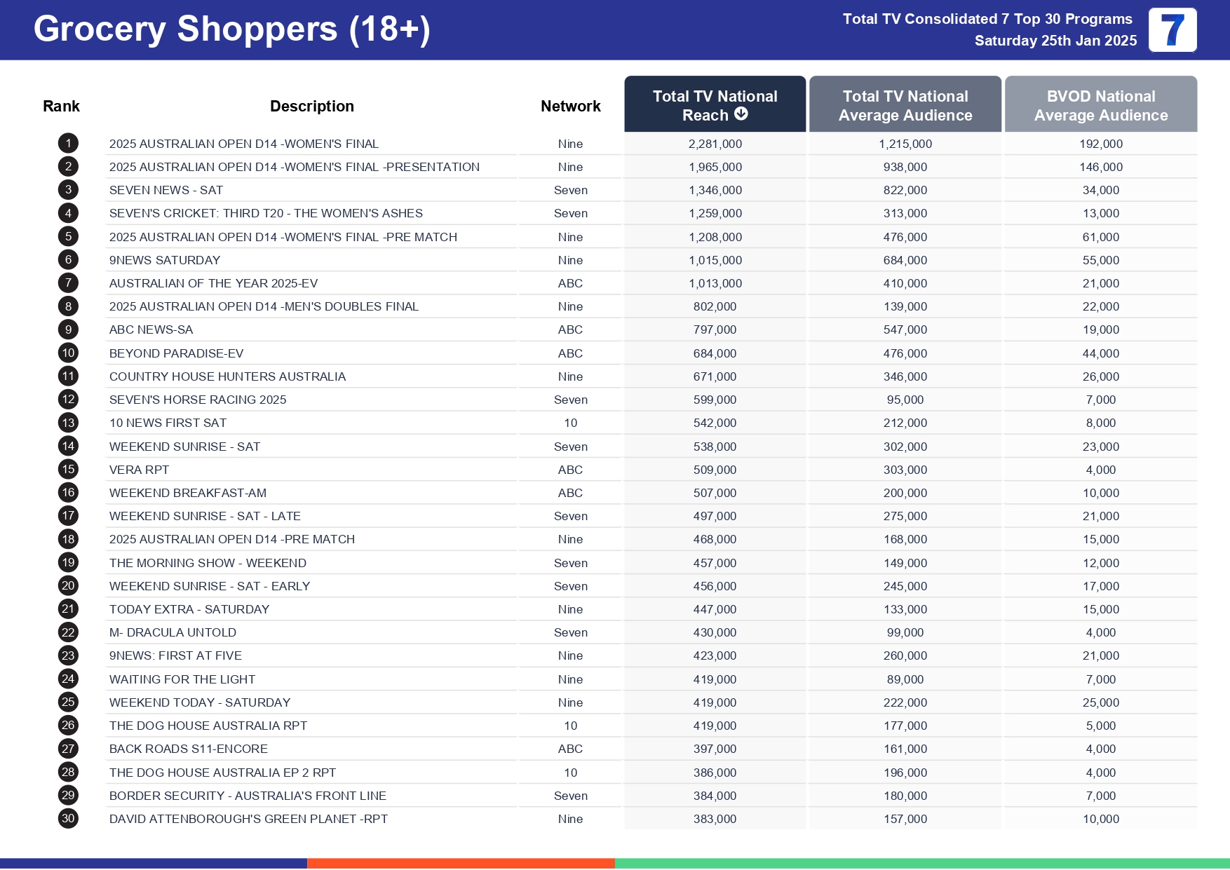 Saturday 1 February 2025 TV Ratings Australia